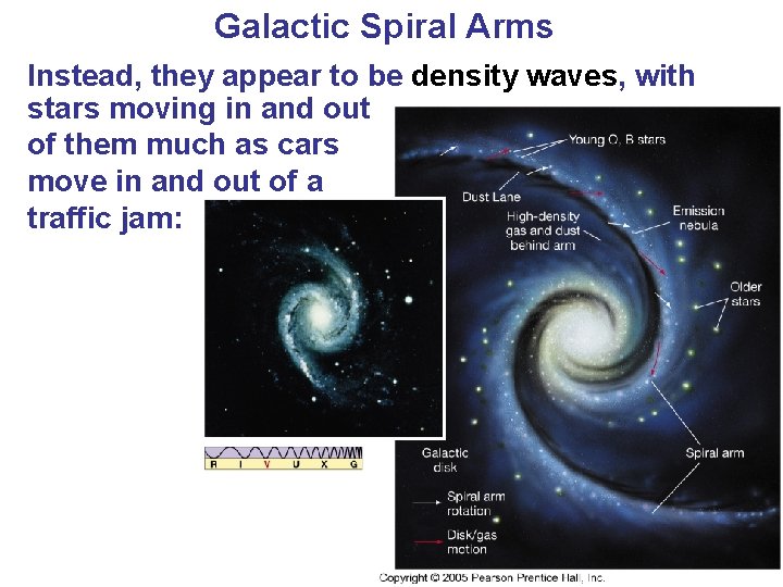Galactic Spiral Arms Instead, they appear to be density waves, with stars moving in