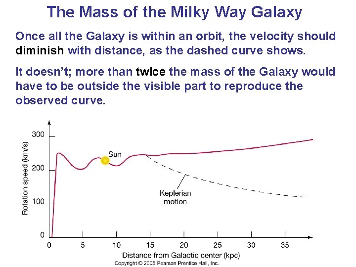 The Mass of the Milky Way Galaxy Once all the Galaxy is within an