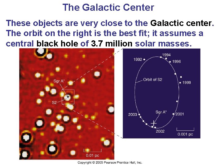 The Galactic Center These objects are very close to the Galactic center. The orbit