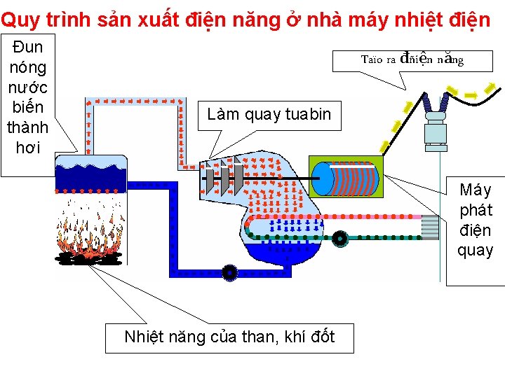 Quy trình sản xuất điện năng ở nhà máy nhiệt điện Đun nóng nước