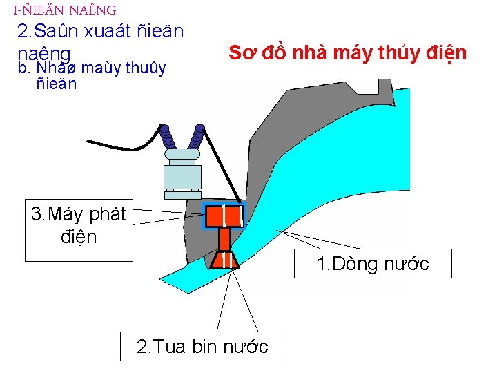 I-ÑIEÄN NAÊNG 2. Saûn xuaát ñieän naêng b. Nhaø maùy thuûy ñieän Sơ đồ