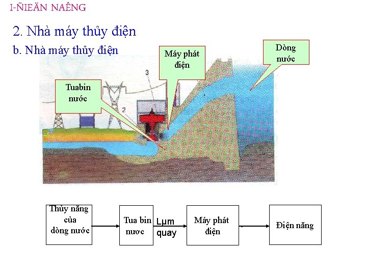 I-ÑIEÄN NAÊNG 2. Nhà máy thủy điện b. Nhà máy thủy điện Máy phát