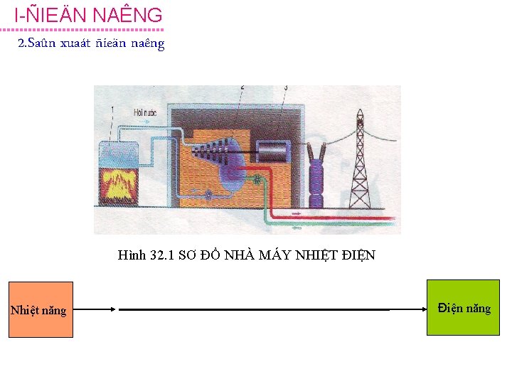 I ÑIEÄN NAÊNG 2. Saûn xuaát ñieän naêng Hình 32. 1 SƠ ĐỒ NHÀ