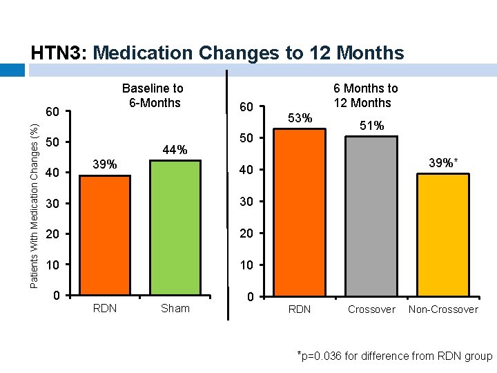  HTN 3: Medication Changes to 12 Months Baseline to 6 -Months Patients With