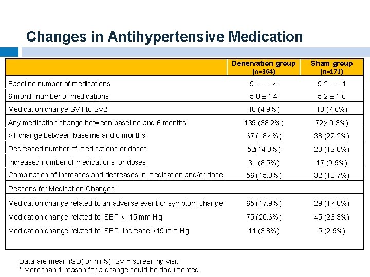 Changes in Antihypertensive Medication Denervation group (n=364) Sham group (n=171) Baseline number of medications