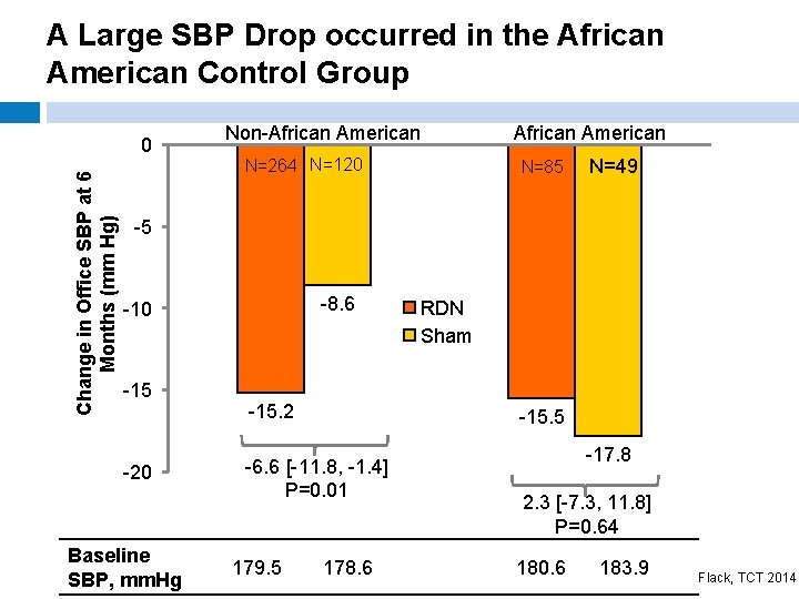 A Large SBP Drop occurred in the African American Control Group Change in Office