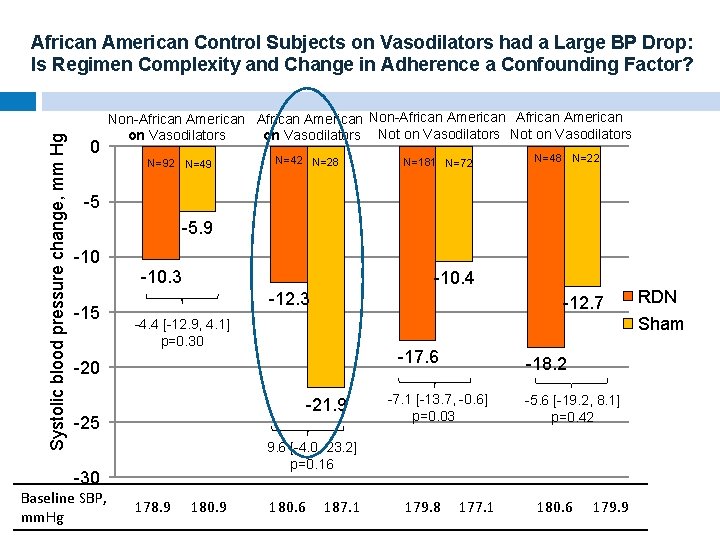 Systolic blood pressure change, mm Hg African American Control Subjects on Vasodilators had a