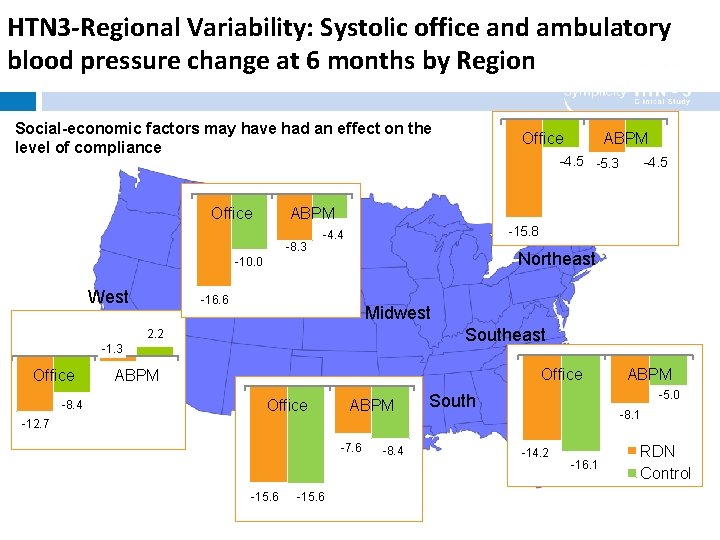 HTN 3 -Regional Variability: Systolic office and ambulatory blood pressure change at 6 months