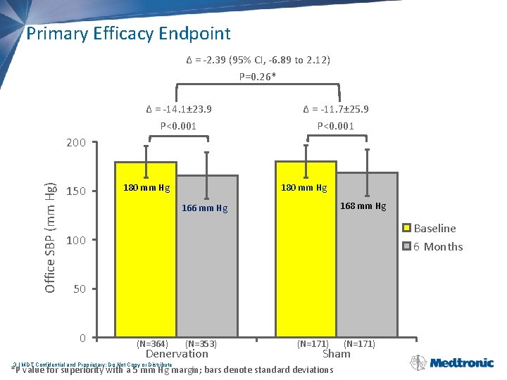 Primary Efficacy Endpoint Δ = -2. 39 (95% CI, -6. 89 to 2. 12)