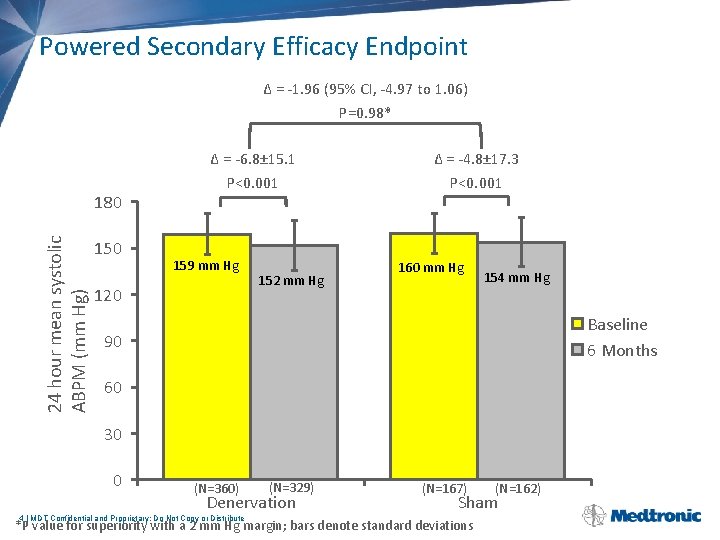 Powered Secondary Efficacy Endpoint Δ = -1. 96 (95% CI, -4. 97 to 1.