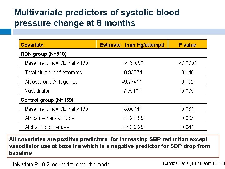 Multivariate predictors of systolic blood pressure change at 6 months Covariate RDN group (N=318)