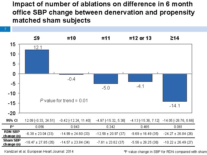 Impact of number of ablations on difference in 6 month office SBP change between