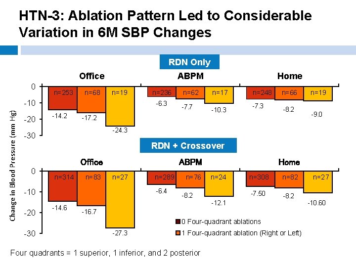HTN-3: Ablation Pattern Led to Considerable Variation in 6 M SBP Changes RDN Only