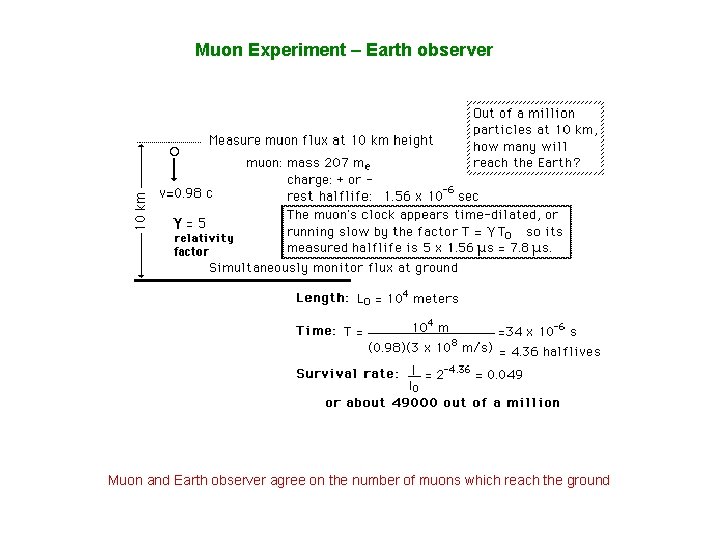 Muon Experiment – Earth observer Muon and Earth observer agree on the number of