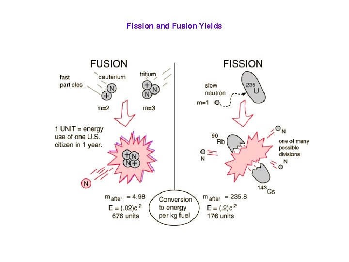 Fission and Fusion Yields 