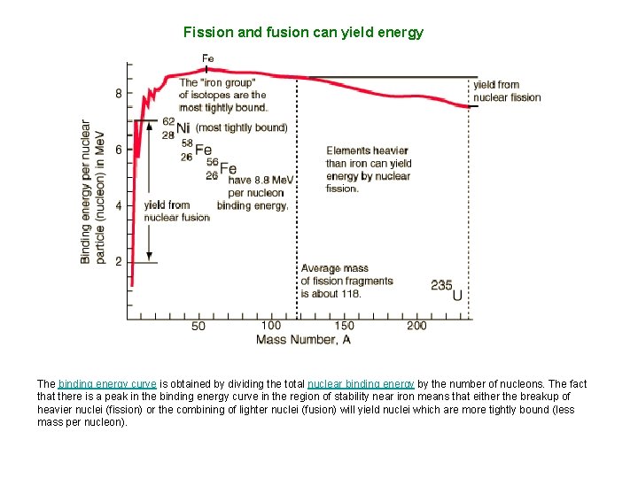 Fission and fusion can yield energy The binding energy curve is obtained by dividing