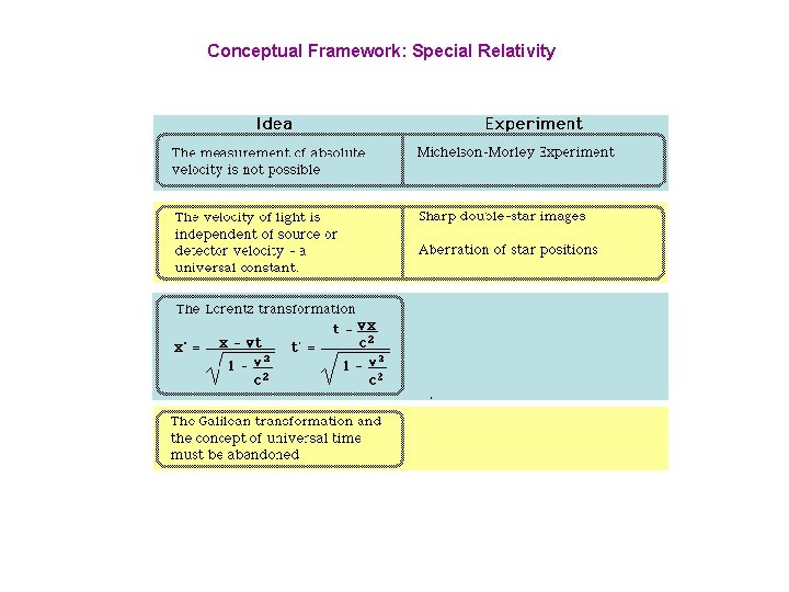 Conceptual Framework: Special Relativity 