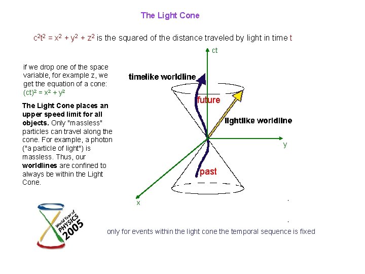 The Light Cone c 2 t 2 = x 2 + y 2 +