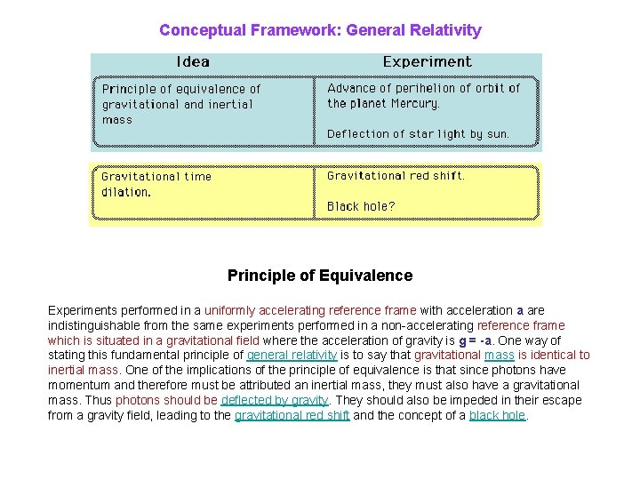 Conceptual Framework: General Relativity Principle of Equivalence Experiments performed in a uniformly accelerating reference