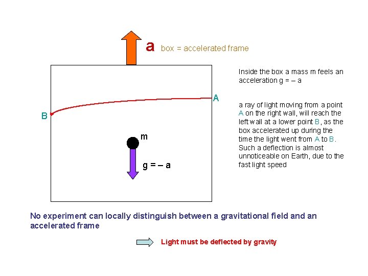 a box = accelerated frame Inside the box a mass m feels an acceleration