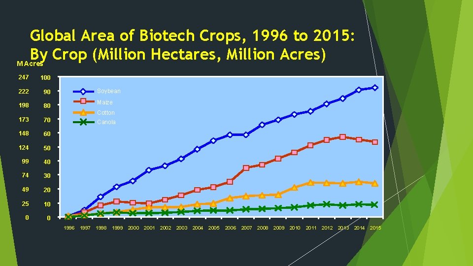 Global Area of Biotech Crops, 1996 to 2015: By Crop (Million Hectares, Million Acres)