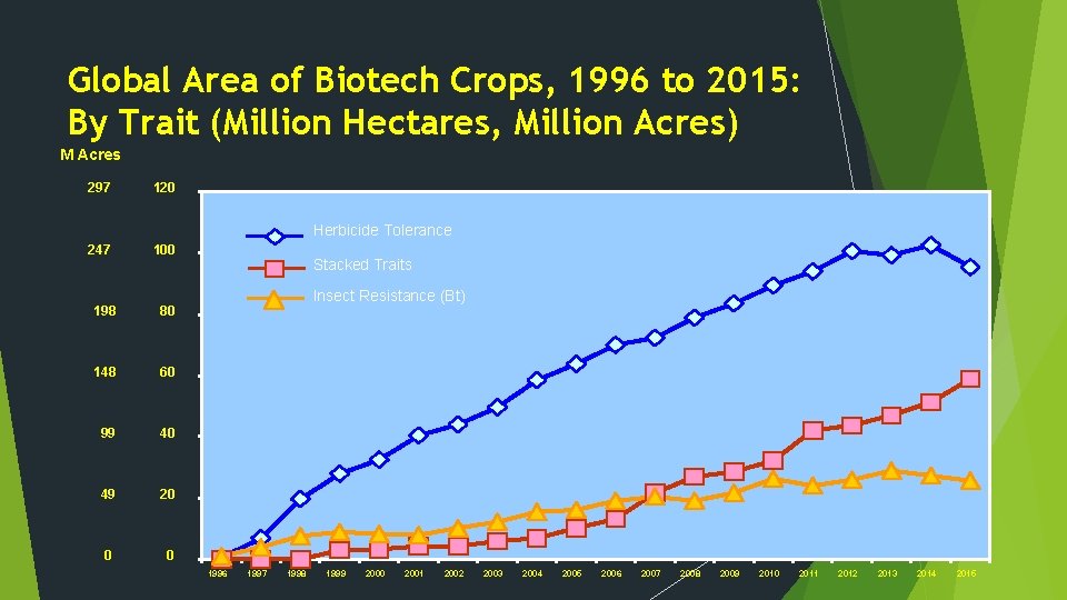 Global Area of Biotech Crops, 1996 to 2015: By Trait (Million Hectares, Million Acres)