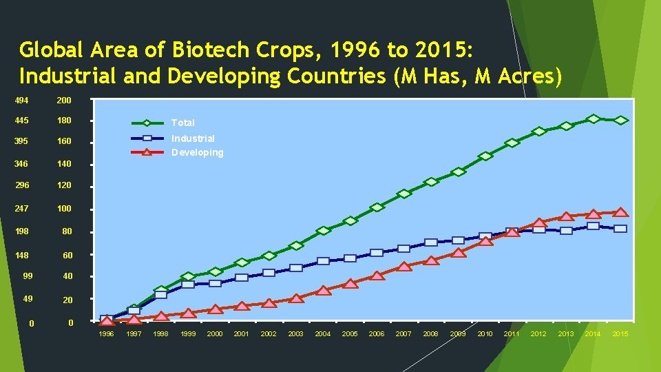 Global Area of Biotech Crops, 1996 to 2015: Industrial and Developing Countries (M Has,