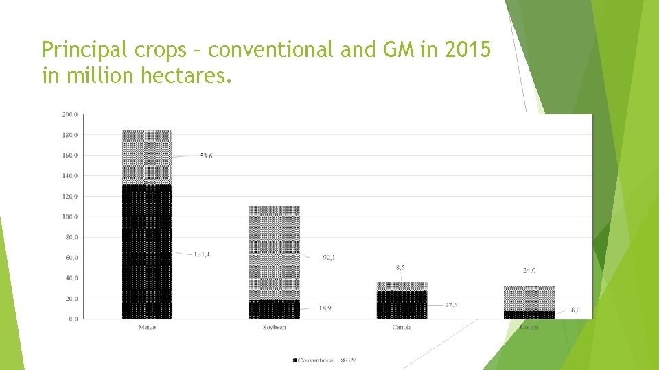 Principal crops – conventional and GM in 2015 in million hectares. 