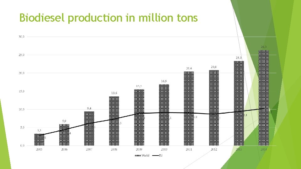 Biodiesel production in million tons 