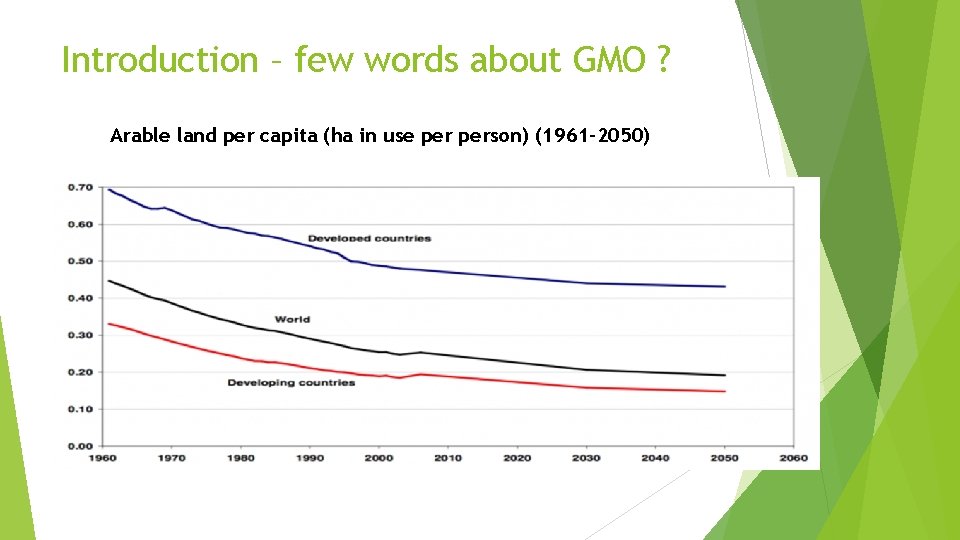 Introduction – few words about GMO ? Arable land per capita (ha in use