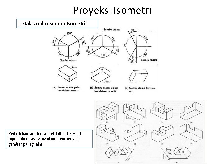 Proyeksi Isometri Letak sumbu-sumbu Isometri: Kedudukan sumbu isometri dipilih sesuai tujuan dan hasil yang