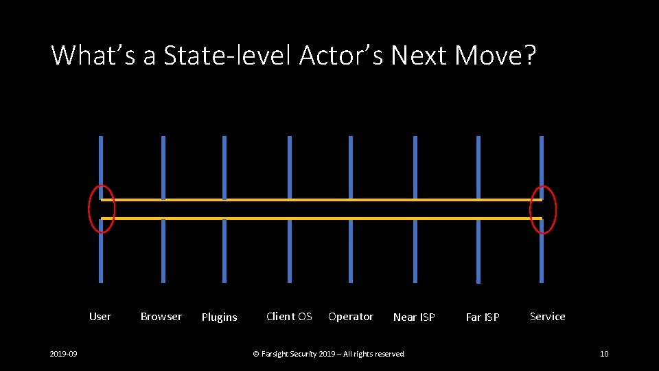 What’s a State-level Actor’s Next Move? User 2019 -09 Browser Plugins Client OS Operator