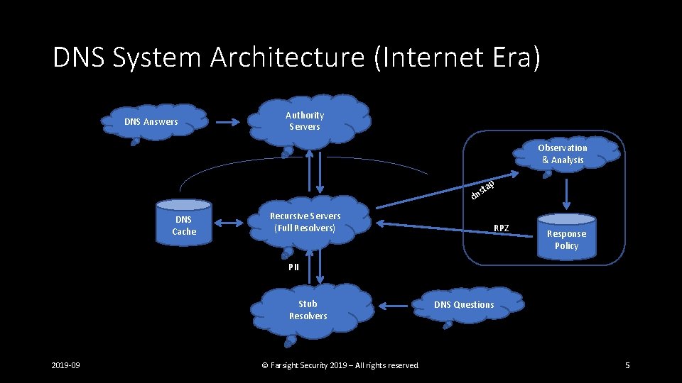 DNS System Architecture (Internet Era) DNS Answers Authority Servers Observation & Analysis tap s