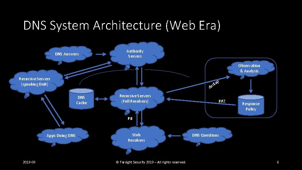 DNS System Architecture (Web Era) DNS Answers Authority Servers Observation & Analysis Recursive Servers