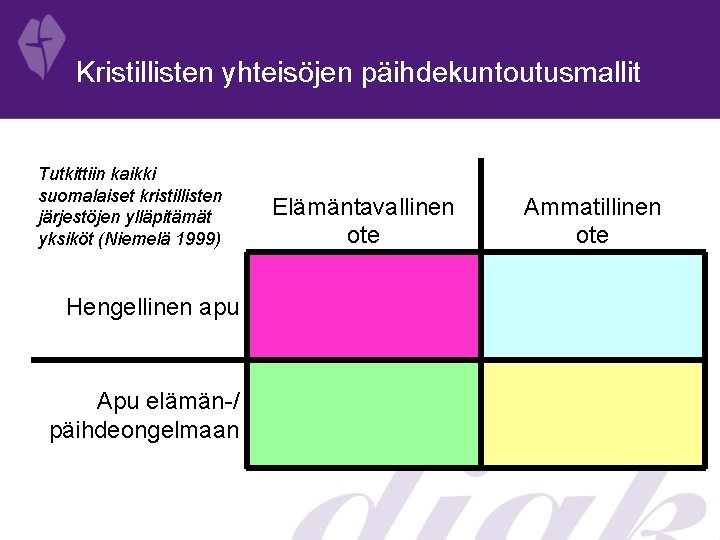 Kristillisten yhteisöjen päihdekuntoutusmallit Tutkittiin kaikki suomalaiset kristillisten järjestöjen ylläpitämät yksiköt (Niemelä 1999) Hengellinen apu