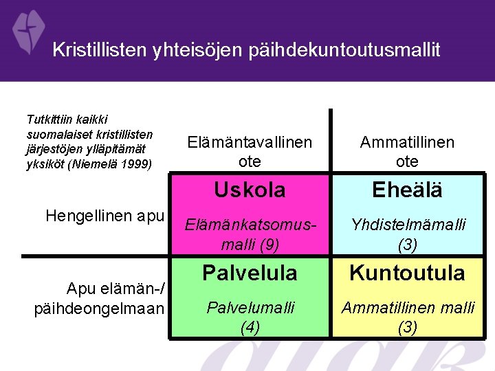 Kristillisten yhteisöjen päihdekuntoutusmallit Tutkittiin kaikki suomalaiset kristillisten järjestöjen ylläpitämät yksiköt (Niemelä 1999) Hengellinen apu