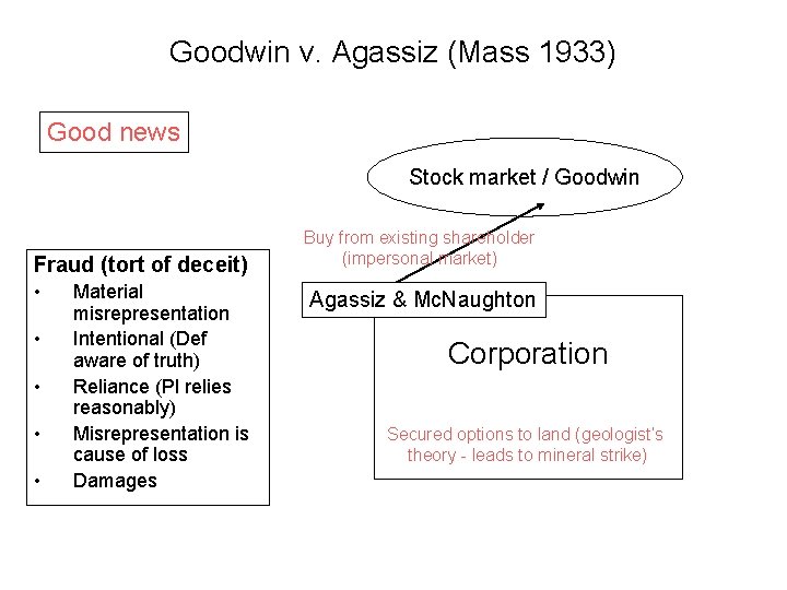 Goodwin v. Agassiz (Mass 1933) Good news Stock market / Goodwin Fraud (tort of