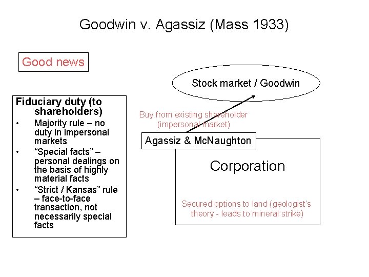 Goodwin v. Agassiz (Mass 1933) Good news Stock market / Goodwin Fiduciary duty (to