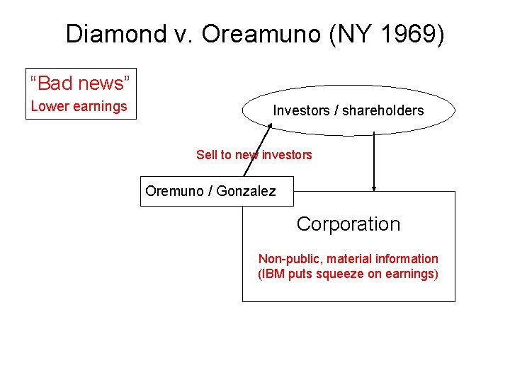 Diamond v. Oreamuno (NY 1969) “Bad news” Lower earnings Investors / shareholders Sell to