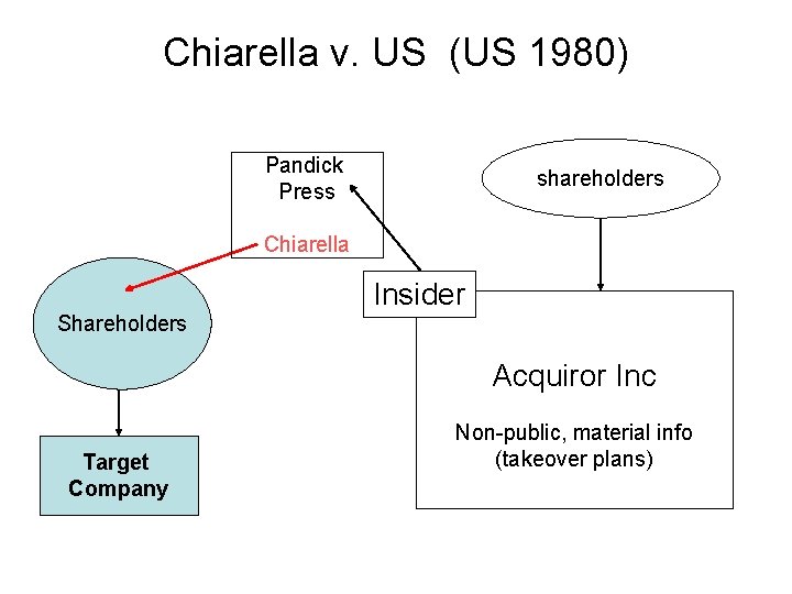 Chiarella v. US (US 1980) Pandick Press shareholders Chiarella Insider Shareholders Acquiror Inc Target