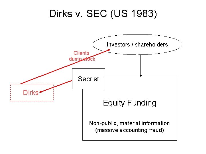 Dirks v. SEC (US 1983) Investors / shareholders Clients dump stock Secrist Dirks Equity