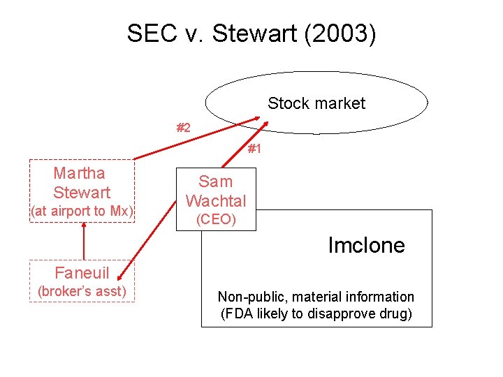 SEC v. Stewart (2003) Stock market #2 #1 Martha Stewart (at airport to Mx)