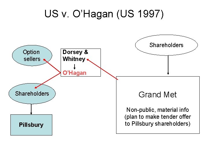 US v. O’Hagan (US 1997) Shareholders Option sellers Dorsey & Whitney O’Hagan Shareholders Grand