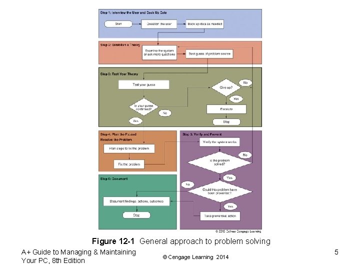 Figure 12 -1 General approach to problem solving A+ Guide to Managing & Maintaining