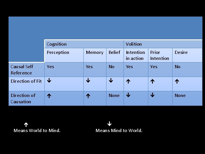 Cognition Volition Perception Memory Belief Intention in action Prior Intention Desire Causal Self Reference