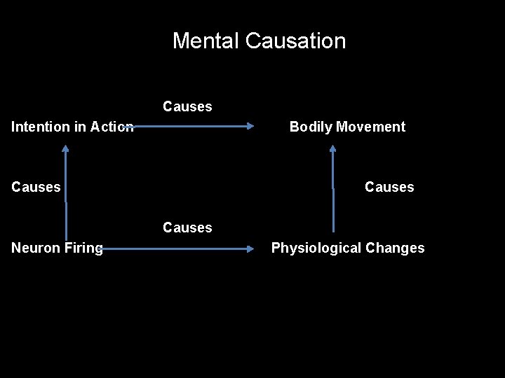 Mental Causation Causes Intention in Action Bodily Movement Causes Neuron Firing Physiological Changes 