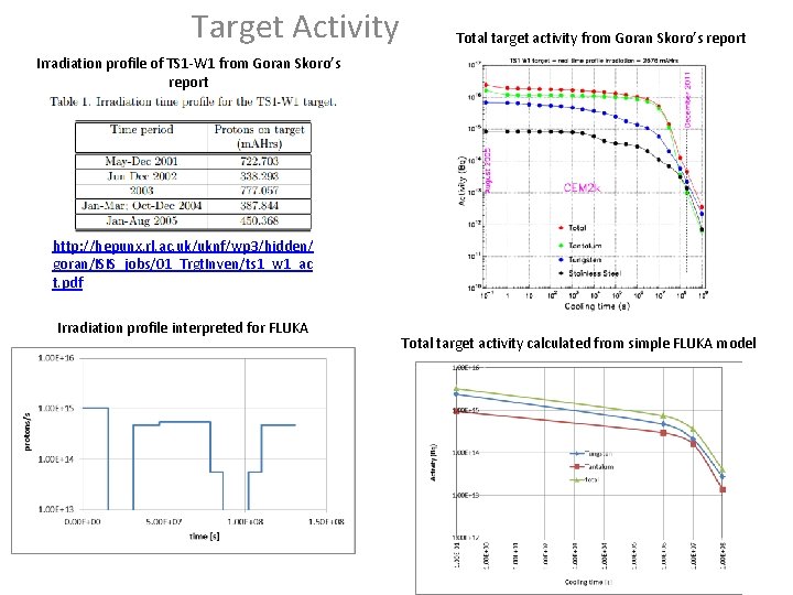 Target Activity Total target activity from Goran Skoro’s report Irradiation profile of TS 1