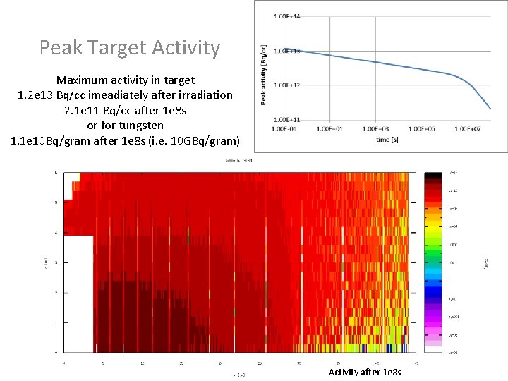 Peak Target Activity Maximum activity in target 1. 2 e 13 Bq/cc imeadiately after