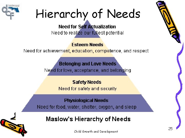 Hierarchy of Needs Child Growth and Development 25 Hierarchy of Needs Child Growth and Development 25