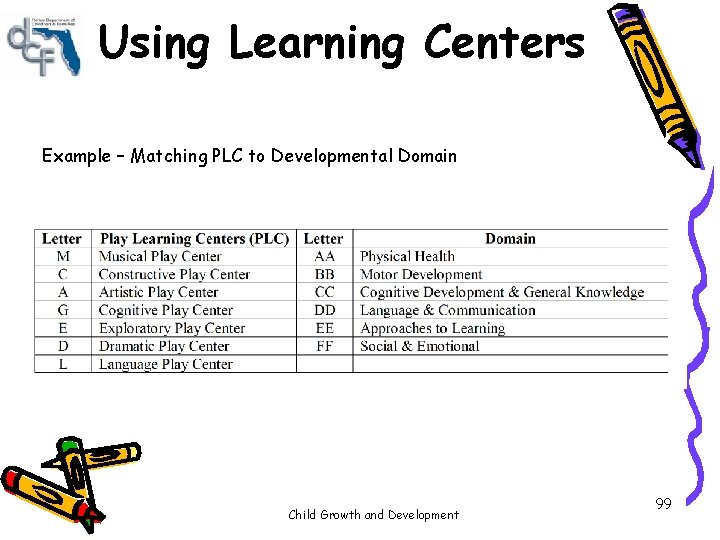 Using Learning Centers Example – Matching PLC to Developmental Domain Child Growth and Development Using Learning Centers Example – Matching PLC to Developmental Domain Child Growth and Development